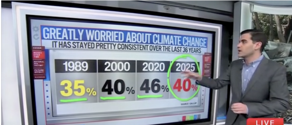 It Seems Americans Are Not Actually Concerned About Climate Change