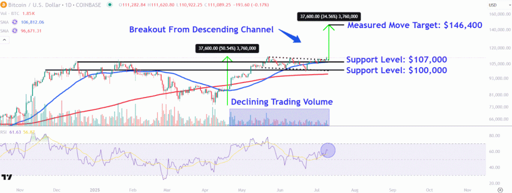 Key Bitcoin Price Points to Monitor Following First Record High Since May