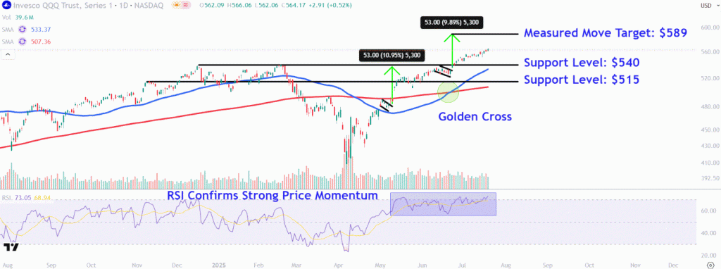 Monitor These QQQ Price Points as the Nasdaq 100 ETF Reaches an All-Time High Before Major Tech Earnings