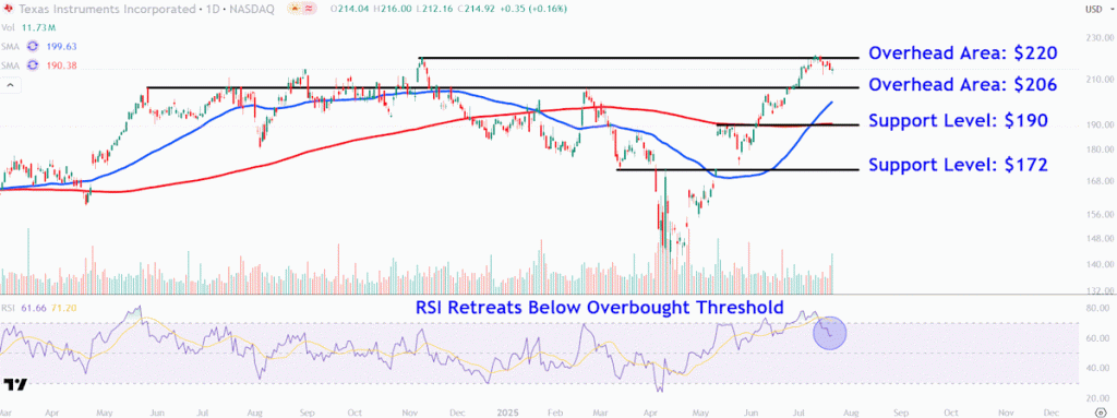 Monitor These Texas Instruments Price Points as Stock Drops Due to Poor Profit Forecast