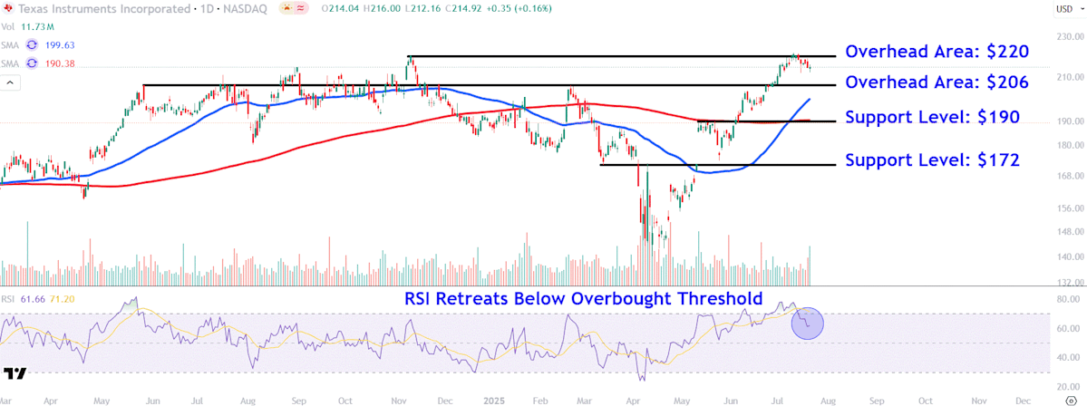 Monitor These Texas Instruments Price Points as Stock Drops Due to Poor Profit Forecast