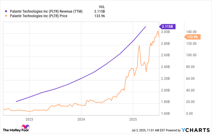 Palantir Was the Best-Performing Stock in the S&P 500 and Nasdaq-100 in the First Half of 2025. This Is What History Indicates Will Happen Next.