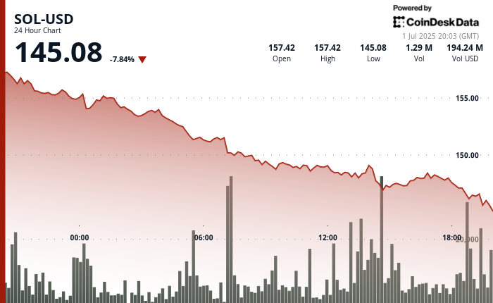Solana (SOL) Drops 8% Before the Introduction of the First U.S. Staking ETF Offering Yield