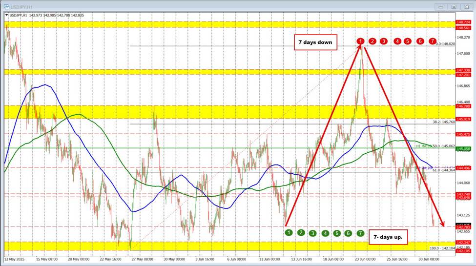 The USD keeps declining as central bank leaders prepare to speak.