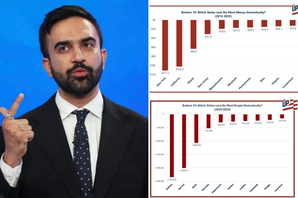 The significant departure from the Northeast — how heavy taxes are causing billions to leave