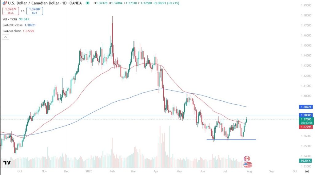 USD/CAD Outlook for 30/07: Rises Ahead of Fed and BoC