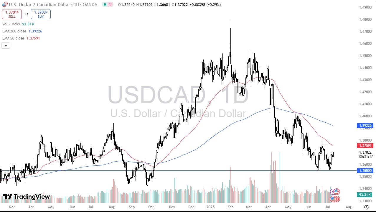 USD/CAD Prediction for 10/07: Double Bottom Formation (Chart)