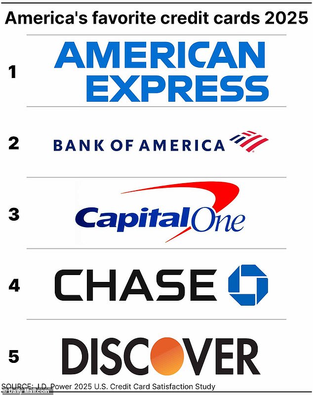 A new leader in credit cards appears as the competition between Amex and Chase intensifies.