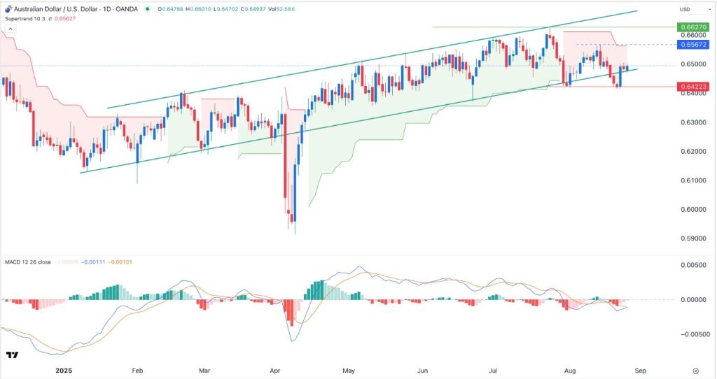 AUD/USD Forex Signal 27/08: Trapped in a Narrow Range (Chart)