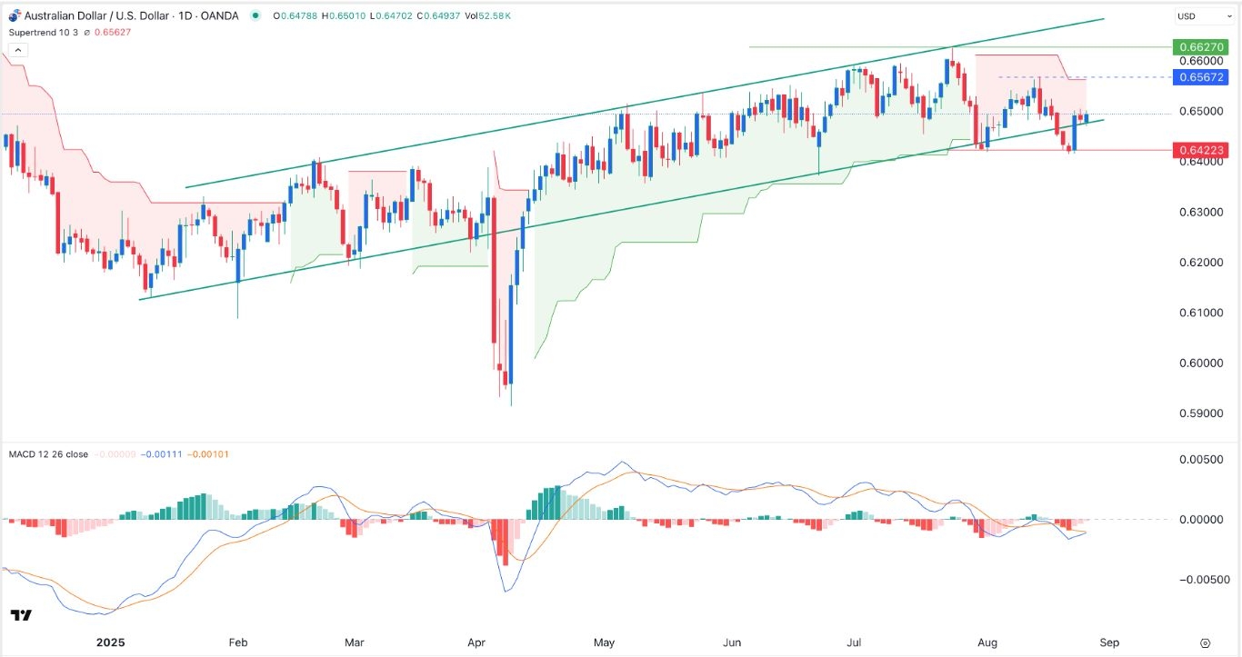 AUD/USD Forex Signal 27/08: Trapped in a Narrow Range (Chart)