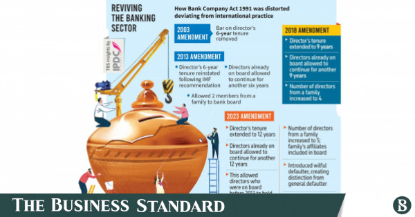 Bank Company Act: BB seeks to limit family directors to 2 and reduce directors' terms to 6 years