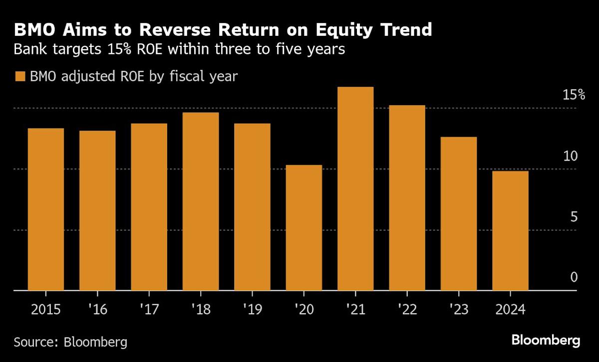 Bank of Montreal Exceeds Expectations for US Performance, Provisions Lower Than Anticipated