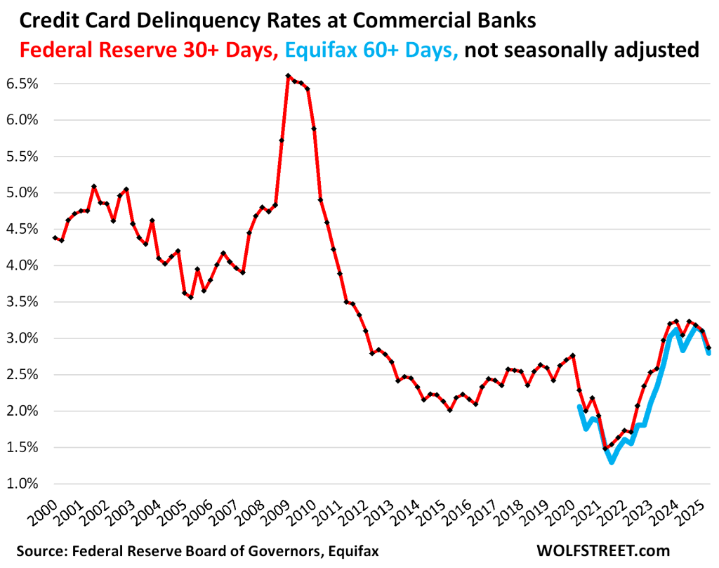 Credit Card Defaults, Balances, Debt, Credit Limits, and Collections in the Second Quarter of 2025