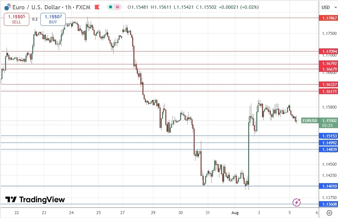 EUR/USD Forex Signal 05/08: Robust Support Zone (Chart)
