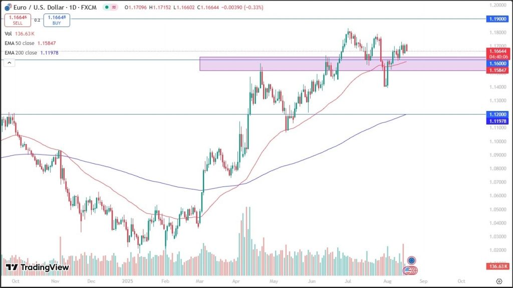EUR/USD Outlook: Decreases as Range Remains Steady