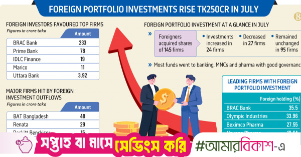 Foreigners favored BRAC Bank and Prime Bank in July but withdrew from BAT, Renata, and Reckitt.