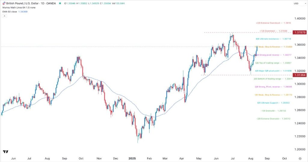 GBP/USD Forex Signal for 14/08: Additional Gains for the Pound (Chart)