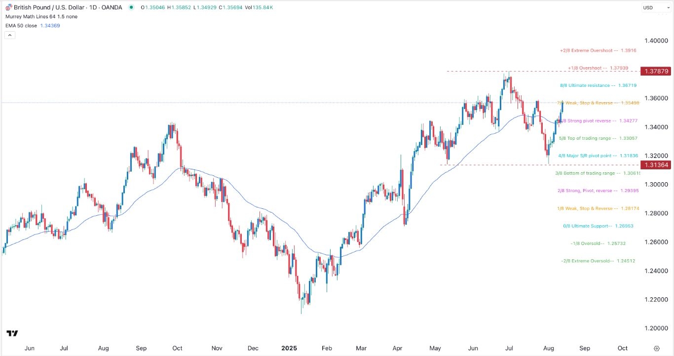 GBP/USD Forex Signal for 14/08: Additional Gains for the Pound (Chart)