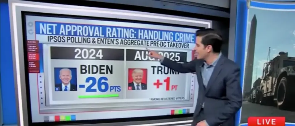 Harry Enten Indicates Americans Prefer Trump's Approach to Crime Over Biden's