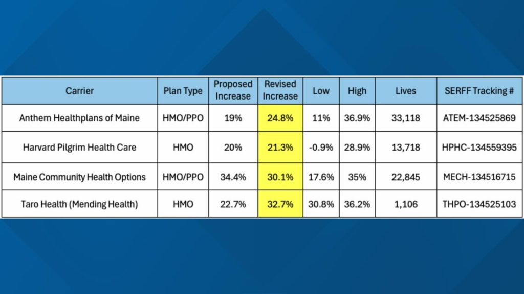 Health insurance costs in Maine are predicted to rise significantly.