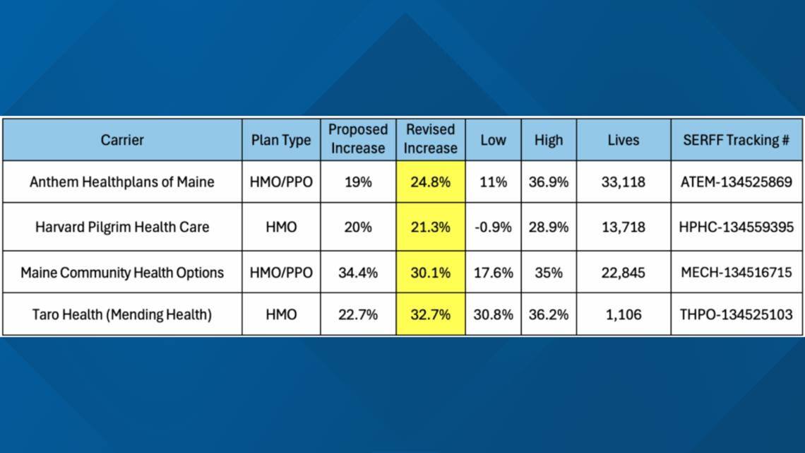 Health insurance costs in Maine are predicted to rise significantly.