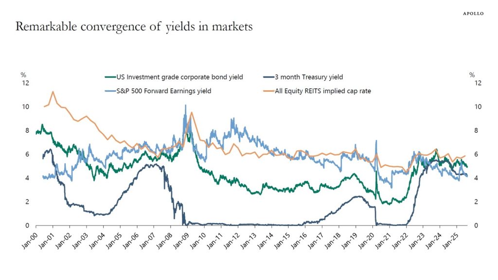 Notable Alignment of Yields in Markets