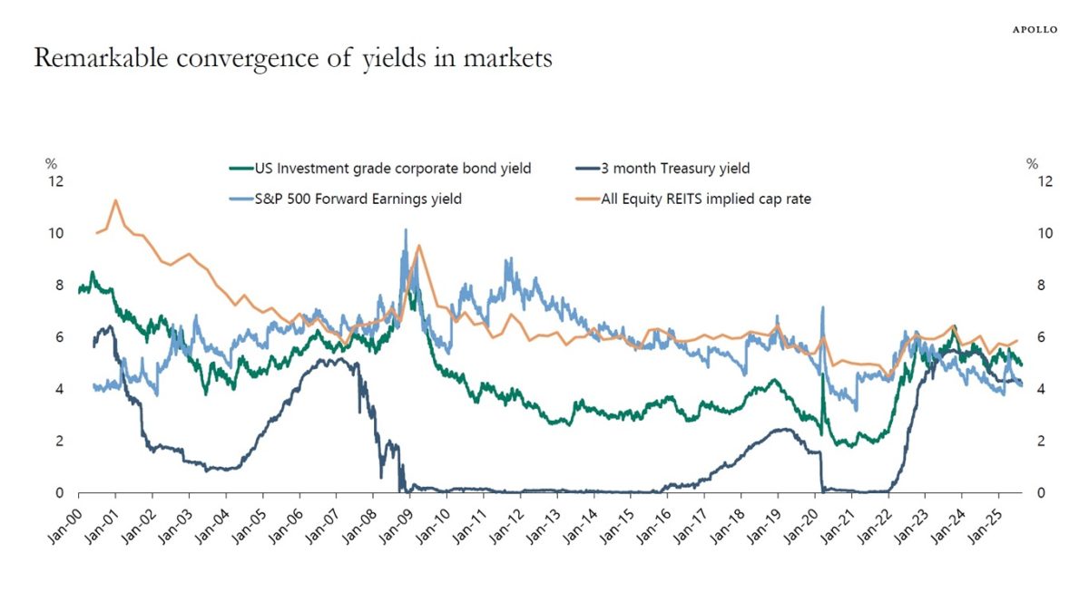 Notable Alignment of Yields in Markets