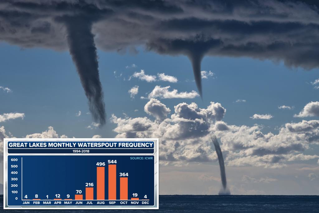 Outbreak of waterspouts in the Great Lakes triggers almost 100 tornadoes