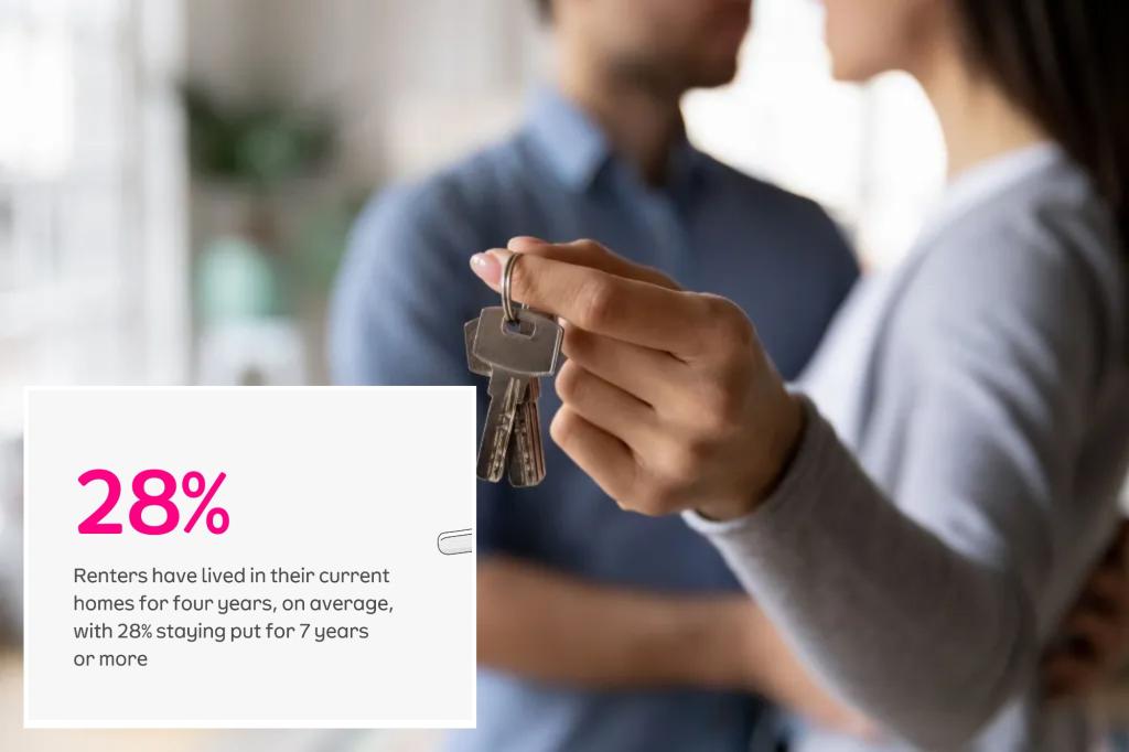 Survey reveals Boomers and Gen X are more likely to remain in rentals long-term.