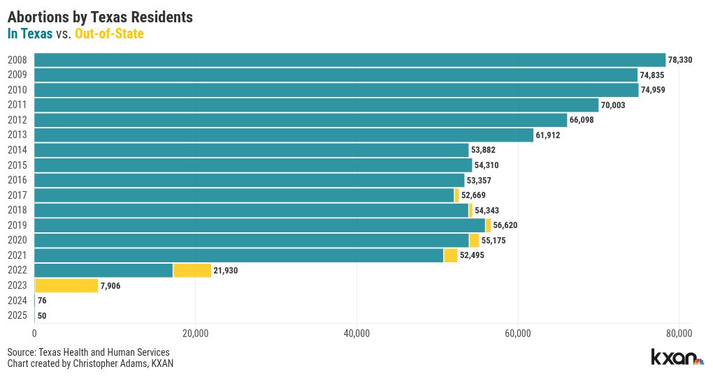 The amount of Texans getting abortions outside the state increased four times from 2021 to 2023.