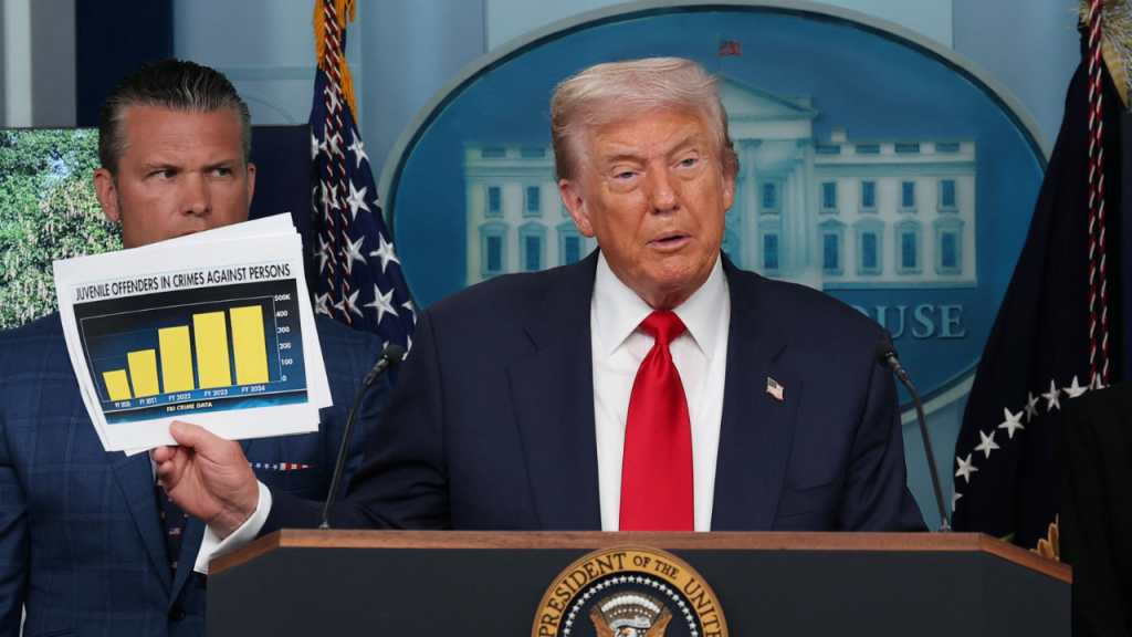 Trump asserts that crime rates in D.C. surpass those in Bogota and Mexico City while taking action.