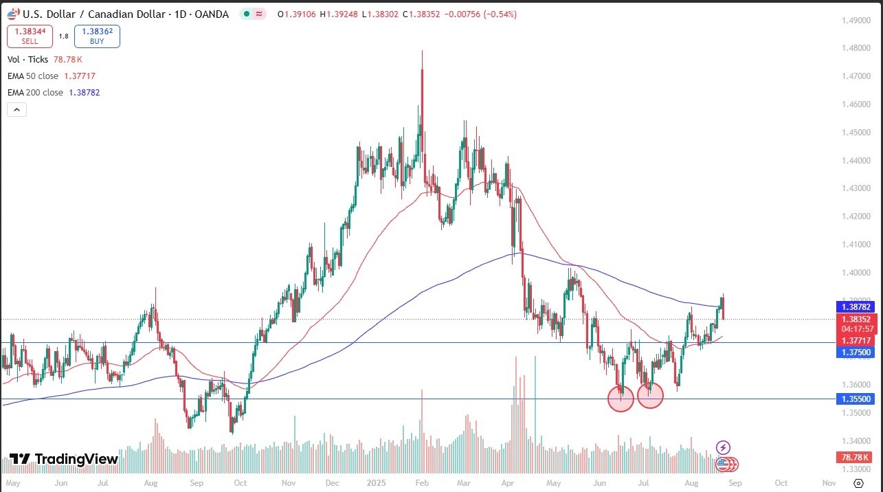 USD/CAD Forex Signal for August 25: Look for a Breakout (Chart)