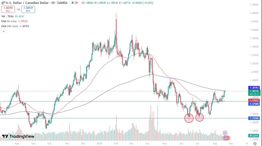 USD/CAD Update 21/08: Remains Close to 200 Day EMA (Video)
