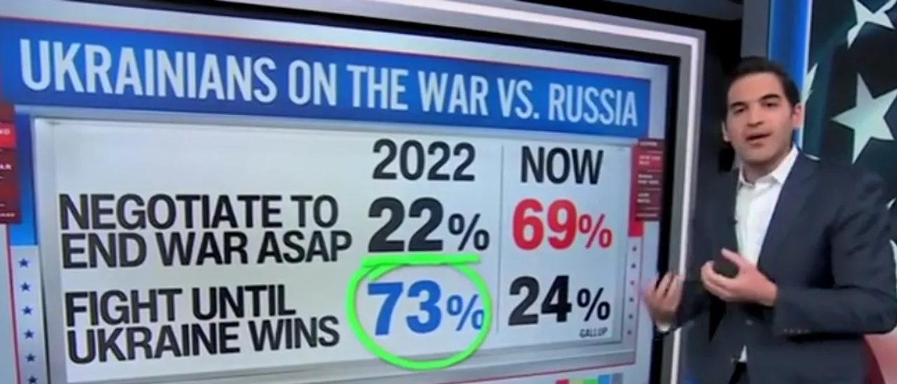 Ukrainians Wish for an Immediate End to the War, According to CNN’s Harry Enten