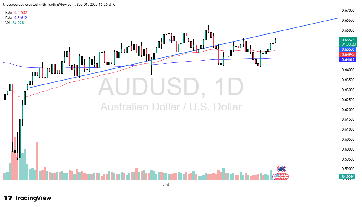 AUD/USD Prediction for Today 02/09: Facing Resistance