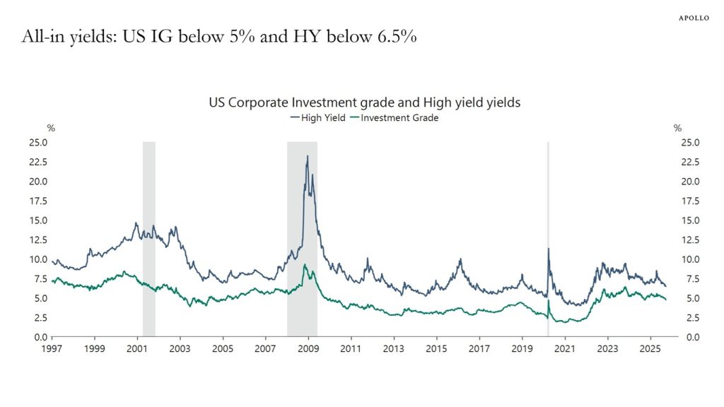 All-in Yields for Investment Grade and High Yield are Decreasing