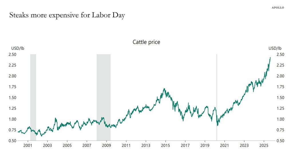 Costly Labor Day Steaks
