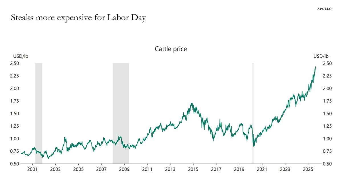 Costly Labor Day Steaks