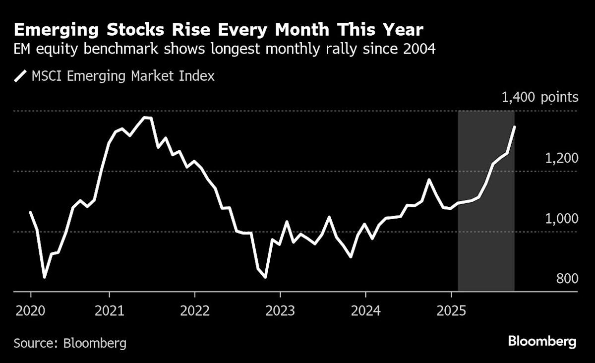 Developing Market Stocks Poised for Their Longest Monthly Gain Since 2004 in Technology