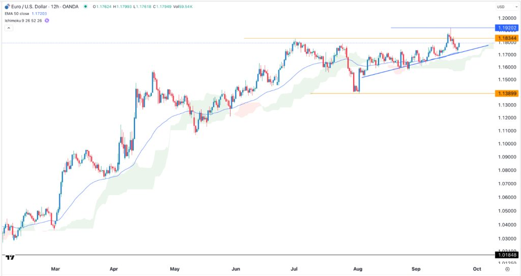 EUR/USD Forex Signal for 23/09: Negative Outlook Ahead