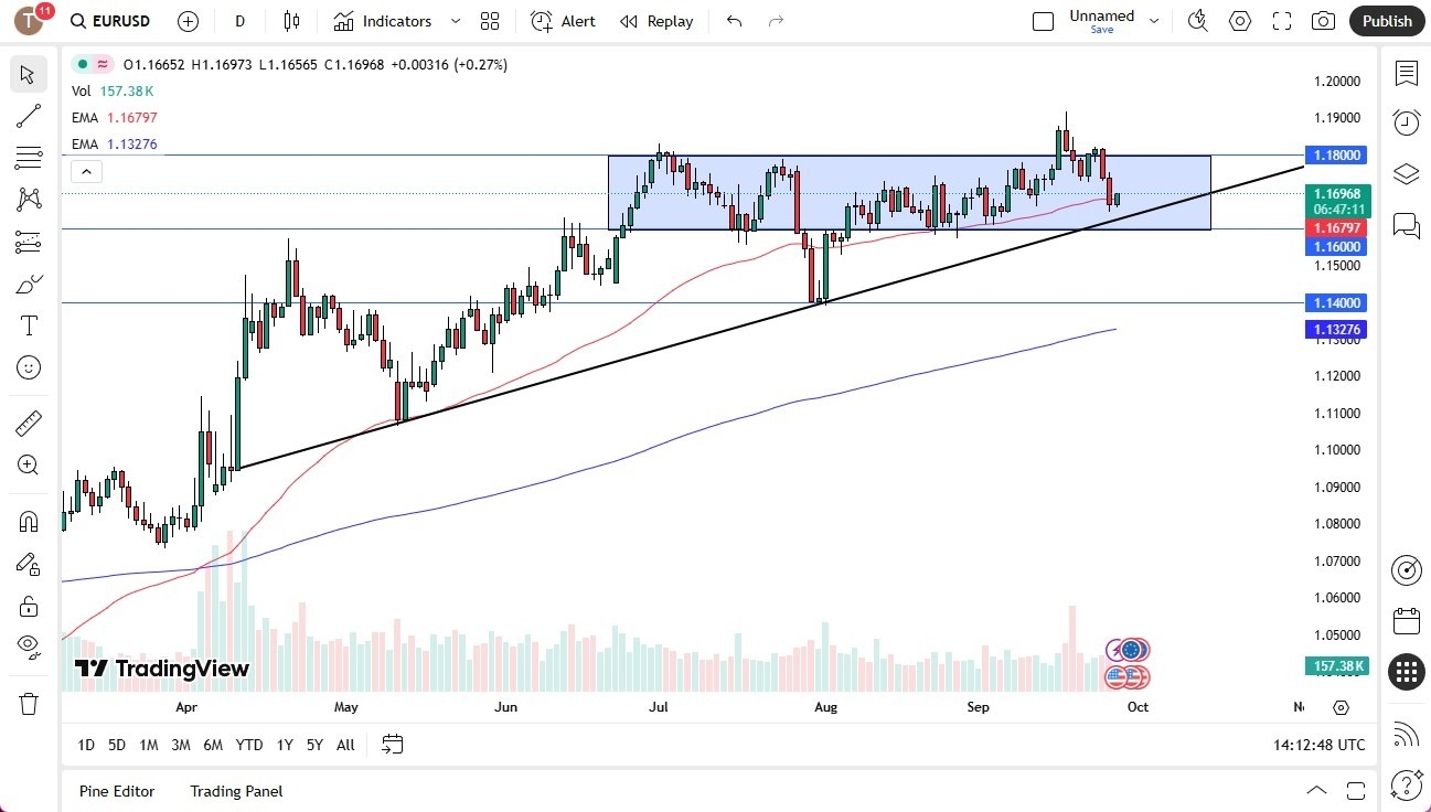EUR/USD Outlook 29/09: Rebounds from Support Level (Video)