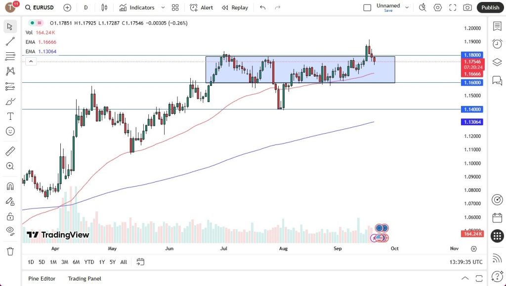EUR/USD Outlook for 22/09: Euro Declines Early on Friday