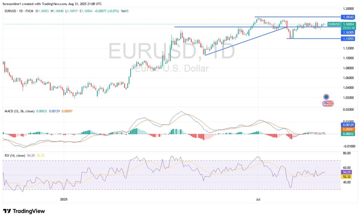 EUR/USD Today Analysis 01/09: Tight Ranges (Chart)