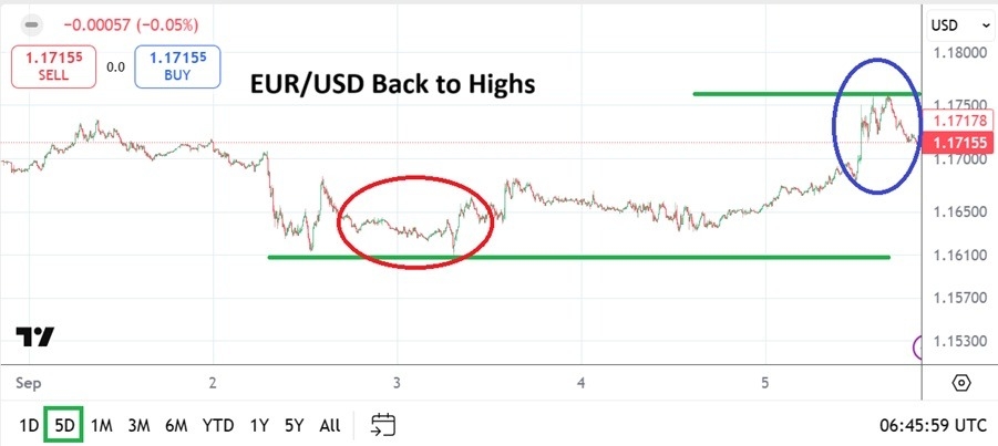 EUR/USD Weekly Outlook 07/09: Approaching Support (Chart)