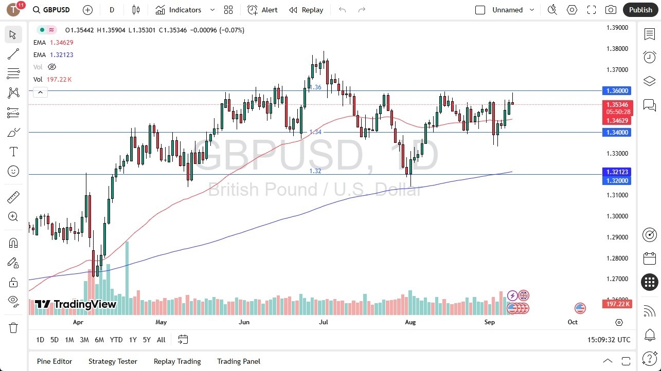 GBP/USD Outlook for 10/09: Faces Challenges at Resistance (Video)