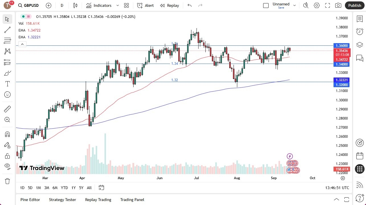 GBP/USD Outlook for 15/09: Challenging Resistance (Chart)
