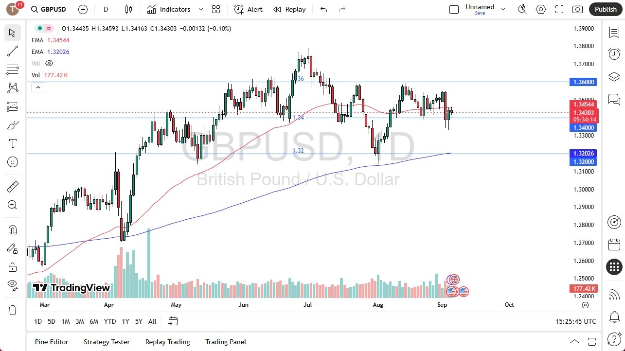 GBP/USD Outlook for Today 05/09: Remains Stable (Chart)