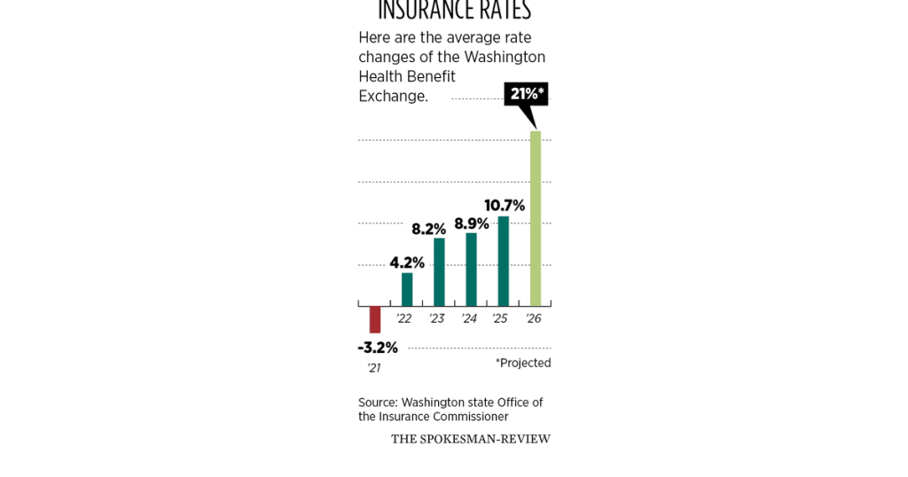 Health insurance premiums in Washington set to increase significantly in 2026 due to higher costs and ending tax credits
