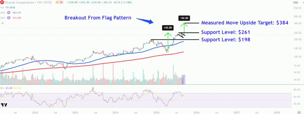 Monitor These Oracle Price Points as Stock Rises 30% Due to Improved Sales Forecast