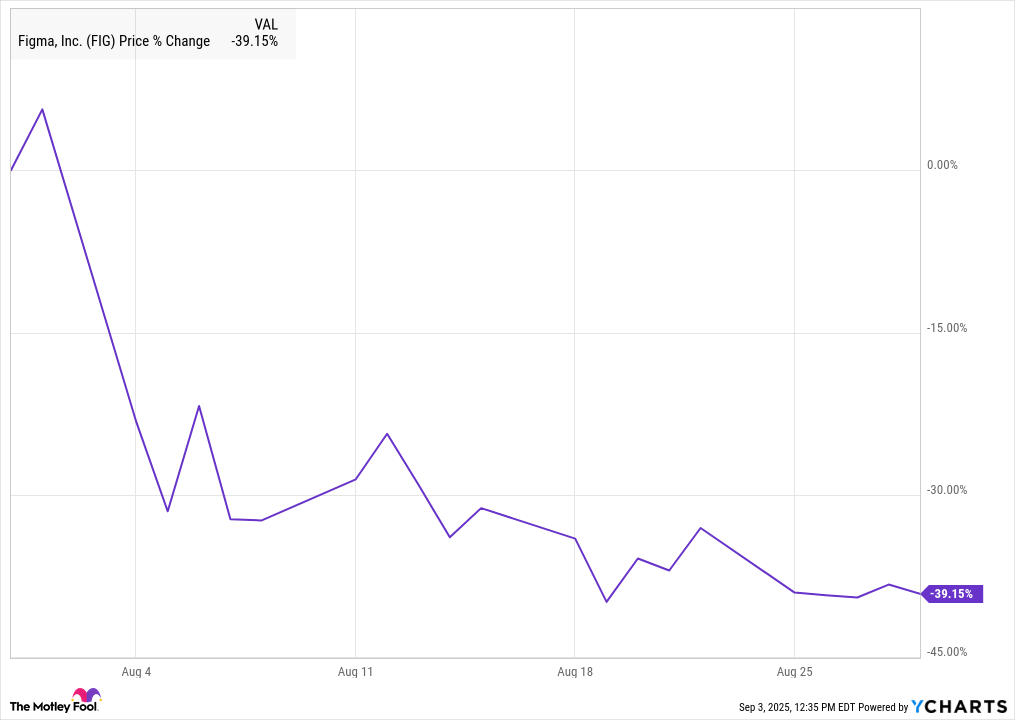 Reasons for Figma's 39% Stock Decline in August